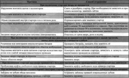 Javítás az indítómotor egy autó Lanos és Sens - ZAZ dewoo lanos, sens - műszaki leírás