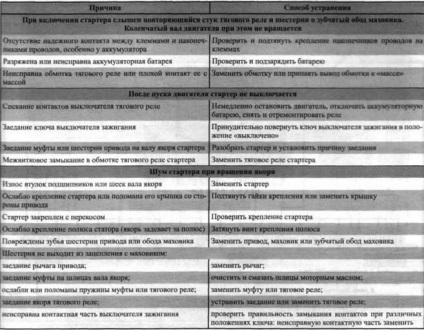 Javítás az indítómotor egy autó Lanos és Sens - ZAZ dewoo lanos, sens - műszaki leírás