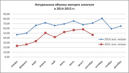 Evaluarea importatorilor de alcool în Rusia pentru 9 luni 2015