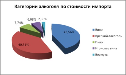 Evaluarea importatorilor de alcool în Rusia pentru 9 luni 2015