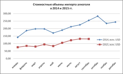Evaluarea importatorilor de alcool în Rusia pentru 9 luni 2015