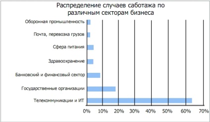 служители Саботаж разпознават и неутрализират