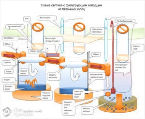 Rezervor septic pentru toaletă la cabană la prețul-cheie cu instalare