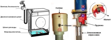 Sistemul AquaStop al mașinii de spălat