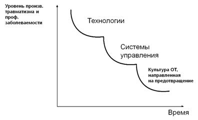 Намаляване на нараняванията на работното място чрез организационни мерки