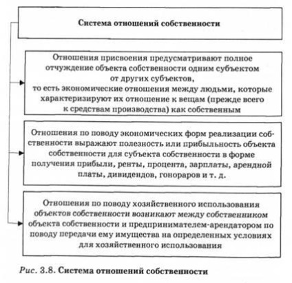 Proprietatea în sistemul economic - stadopedia