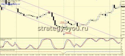 Forex stratégia «forex signal 30 (a pontos jelek)” - forex stratégia