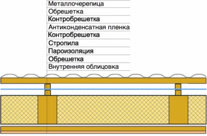 Tetőszerkezet rendszer polumansardnoy, Volgograd, builderclub