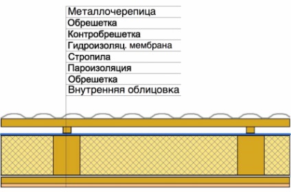 Tetőszerkezet rendszer polumansardnoy, Volgograd, builderclub