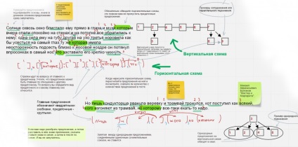 Schema de exemple de propoziții complexe