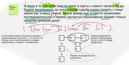 Schema de exemple de propoziții complexe