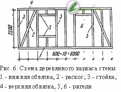 Schema de construcție a cadrului casei, asamblarea cadrului, modul de asamblare a cadrului casei de apartamente, schema lemnului