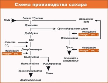 Tehnologia producerii zahărului din planul și echipamentul de sfeclă de zahăr