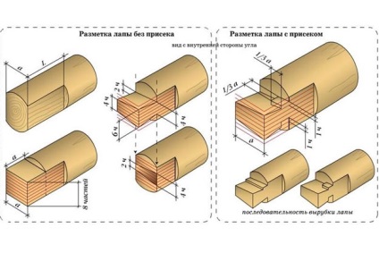 Tehnologia de tăiere a casei de lemn în caracteristicile labei