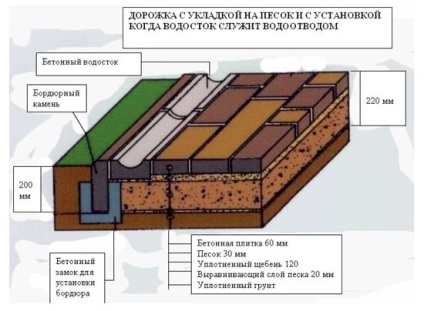 Placi de pavele cu mâinile tale - etape în imagini