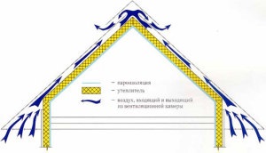 Изолация на скатни покриви на гофрирани и плоски покриви