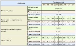 Изолация на скатни покриви на гофрирани и плоски покриви