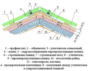 Изолация на скатни покриви на гофрирани и плоски покриви