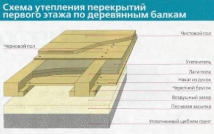 Încălzirea podelei în apartament la primul etaj în toate modurile