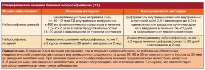 Managementul pacienților cu probleme de neurosifilie și soluția lor