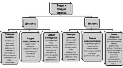 Tipuri de stres și stadiul de dezvoltare a caracteristicilor specifice ale fiecărei faze, simptome și tratament