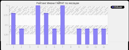 Semnificația numelui gairat