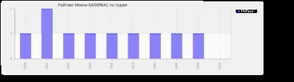 Valoarea numelui kalamkas