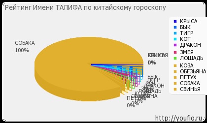 Semnificația numelui Talifului