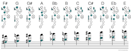 Altissimo pe saxofon - teoria, degetele și practica