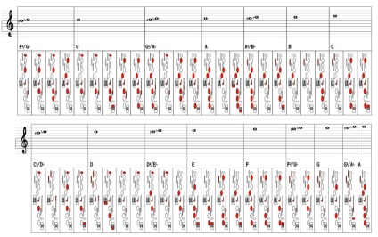 Altissimo pe saxofon - teoria, degetele și practica