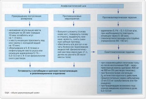 Simptome de soc anafilactic, diagnostic, tratament