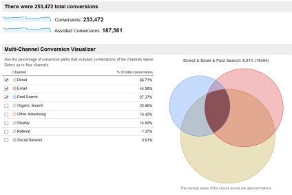 Conversii asociate - directorul oneretarget