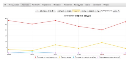 Conversii asociate - directorul oneretarget