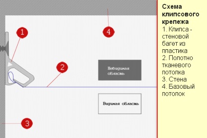 Instalatii si placi de tavane intarite fara sudori