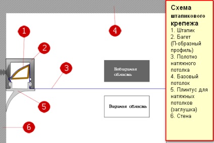 Instalatii si placi de tavane intarite fara sudori