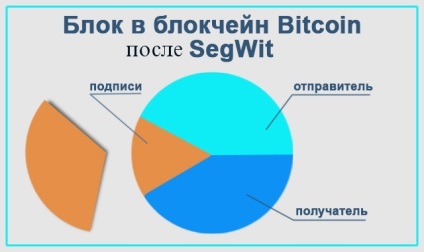 Ce este segwit și bitcoin nelimitat