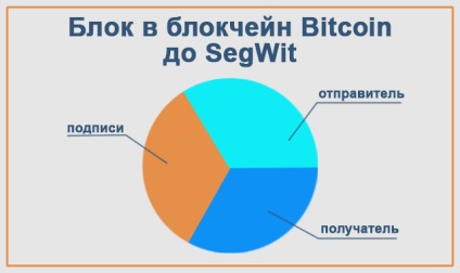 Ce este segwit și bitcoin nelimitat
