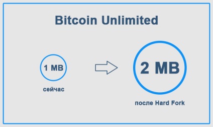 Ce este segwit și bitcoin nelimitat