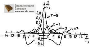 Cilindric Wave - Enciclopedia fizică - Enciclopedii & amp; dicționare