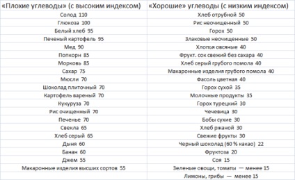 Dieta pentru meniul indexului glicemic, recenzii, table gi, retete pentru pierderea in greutate