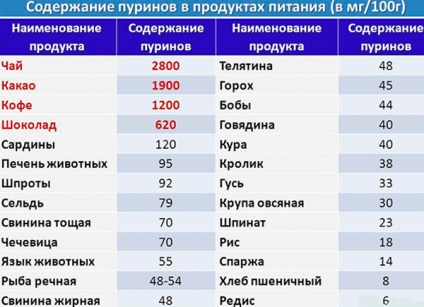 Dieta pentru guta și acidul uric crescut au fost interzise și au permis produse