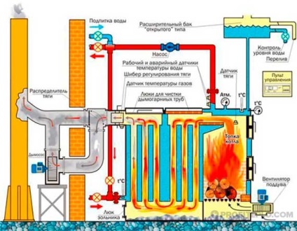 Aparat de evacuare a fumului pentru dispozitivele și tipurile de cazane pe combustibil solid