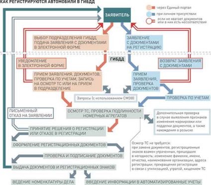 Documente pentru înregistrarea mașinilor în gibdd 2017