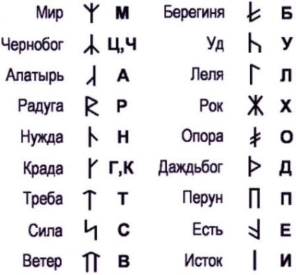 Старите славянски руни - тяхната стойност, описание и тълкуване