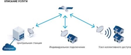 Acces în bandă largă prin satelit în două direcții