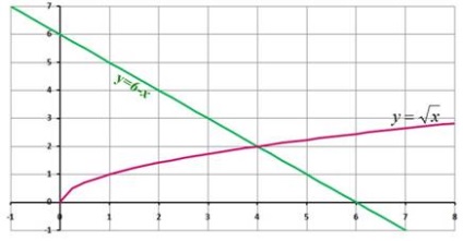 Metodă grafică pentru rezolvarea ecuațiilor într-un mediu Microsoft Excel 2007