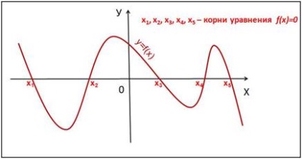 Metodă grafică pentru rezolvarea ecuațiilor într-un mediu Microsoft Excel 2007