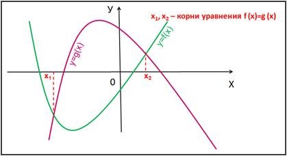 Grafikus módszer egyenletek megoldására a Microsoft Excel 2007 környezetben