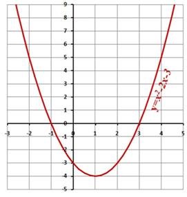 Metodă grafică pentru rezolvarea ecuațiilor într-un mediu Microsoft Excel 2007