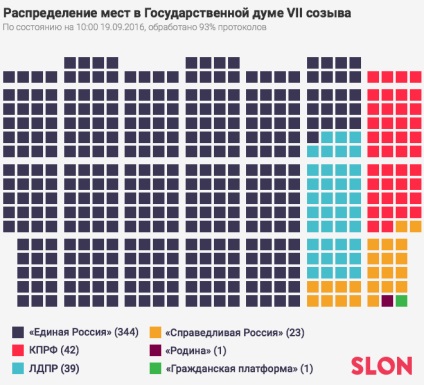Rezultatele celor patru partide ale alegerilor din 2016, întărirea participării la vot, participarea scăzută, fără surprize asupra mandatului unic